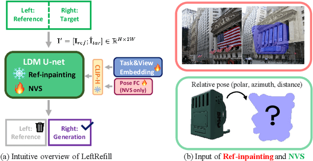 Figure 2 for A Unified Prompt-Guided In-Context Inpainting Framework for Reference-based Image Manipulations