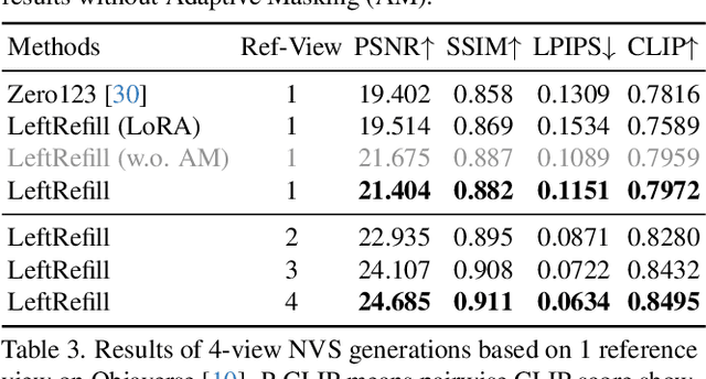 Figure 4 for A Unified Prompt-Guided In-Context Inpainting Framework for Reference-based Image Manipulations