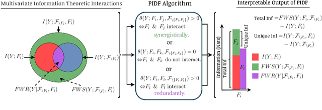 Figure 1 for Partial Information Decomposition for Data Interpretability and Feature Selection