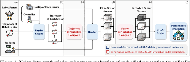 Figure 1 for From Perfect to Noisy World Simulation: Customizable Embodied Multi-modal Perturbations for SLAM Robustness Benchmarking