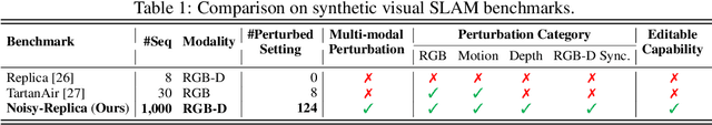 Figure 2 for From Perfect to Noisy World Simulation: Customizable Embodied Multi-modal Perturbations for SLAM Robustness Benchmarking