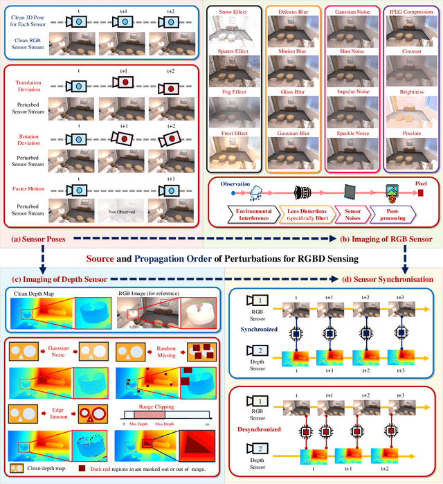 Figure 3 for From Perfect to Noisy World Simulation: Customizable Embodied Multi-modal Perturbations for SLAM Robustness Benchmarking