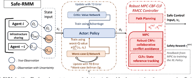 Figure 2 for Safe and Robust Multi-Agent Reinforcement Learning for Connected Autonomous Vehicles under State Perturbations