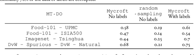 Figure 4 for MYCROFT: Towards Effective and Efficient External Data Augmentation