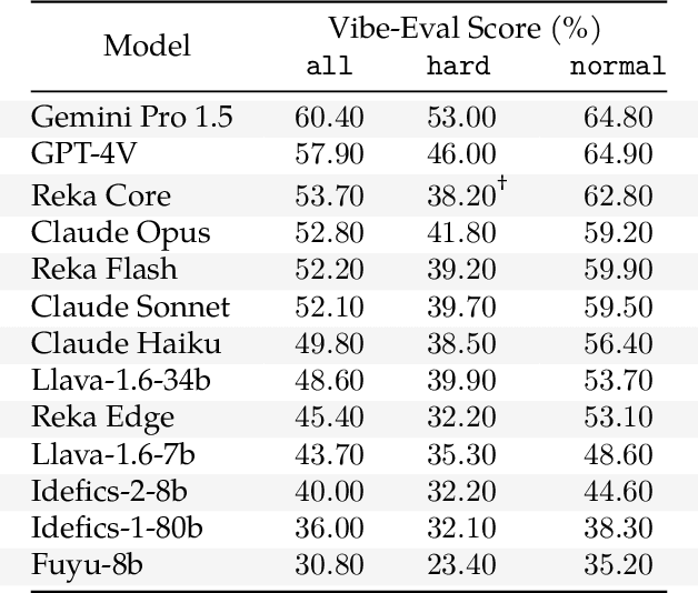 Figure 3 for Vibe-Eval: A hard evaluation suite for measuring progress of multimodal language models