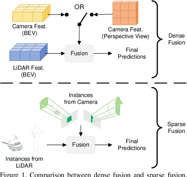 Figure 1 for Fully Sparse Fusion for 3D Object Detection