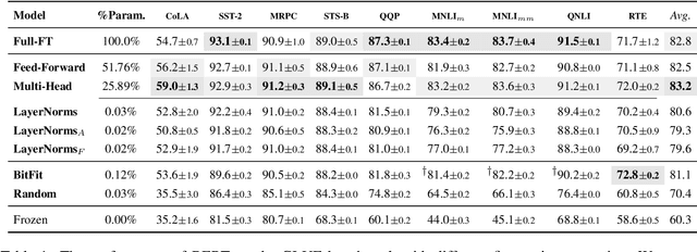 Figure 1 for An Empirical Study on the Transferability of Transformer Modules in Parameter-Efficient Fine-Tuning