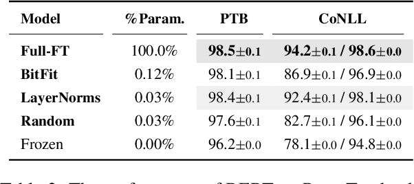 Figure 3 for An Empirical Study on the Transferability of Transformer Modules in Parameter-Efficient Fine-Tuning