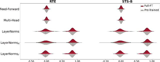 Figure 2 for An Empirical Study on the Transferability of Transformer Modules in Parameter-Efficient Fine-Tuning