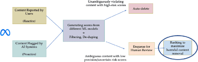 Figure 1 for Bandits for Online Calibration: An Application to Content Moderation on Social Media Platforms