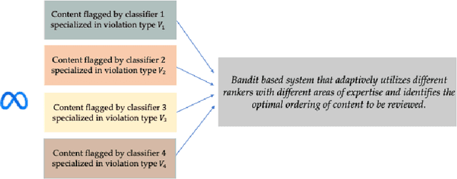 Figure 2 for Bandits for Online Calibration: An Application to Content Moderation on Social Media Platforms