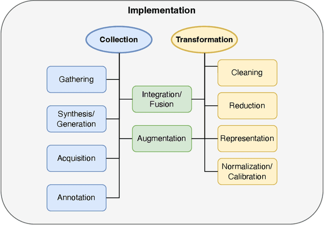 Figure 2 for AI Competitions and Benchmarks: Dataset Development