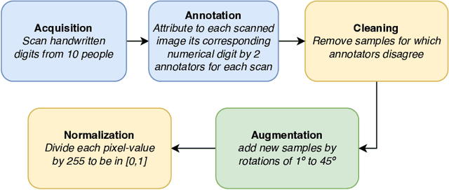 Figure 3 for AI Competitions and Benchmarks: Dataset Development