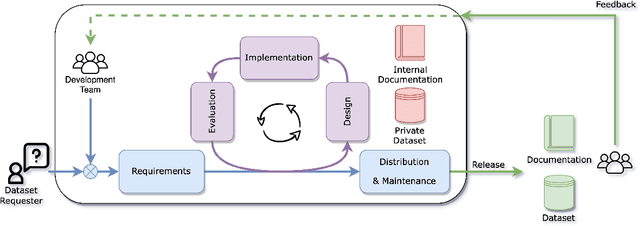 Figure 1 for AI Competitions and Benchmarks: Dataset Development