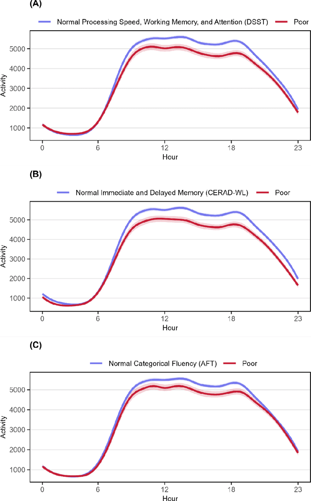 Figure 2 for Using wearable device-based machine learning models to autonomously identify older adults with poor cognition