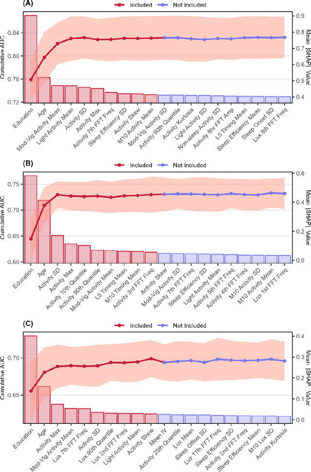 Figure 3 for Using wearable device-based machine learning models to autonomously identify older adults with poor cognition