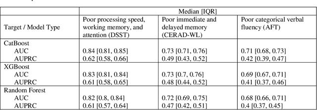 Figure 4 for Using wearable device-based machine learning models to autonomously identify older adults with poor cognition