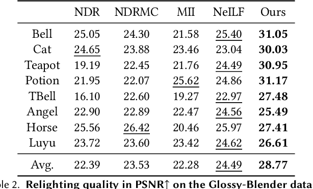 Figure 4 for NeRO: Neural Geometry and BRDF Reconstruction of Reflective Objects from Multiview Images