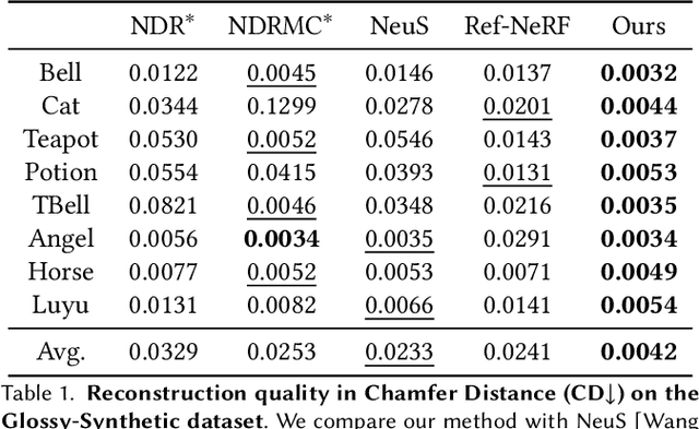 Figure 2 for NeRO: Neural Geometry and BRDF Reconstruction of Reflective Objects from Multiview Images