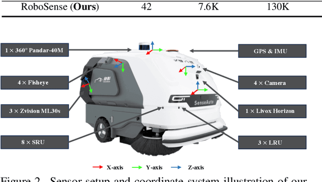 Figure 3 for RoboSense: Large-scale Dataset and Benchmark for Multi-sensor Low-speed Autonomous Driving