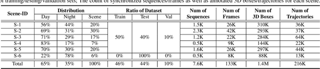 Figure 4 for RoboSense: Large-scale Dataset and Benchmark for Multi-sensor Low-speed Autonomous Driving