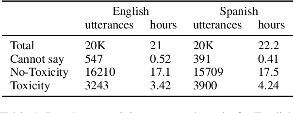 Figure 1 for MuTox: Universal MUltilingual Audio-based TOXicity Dataset and Zero-shot Detector