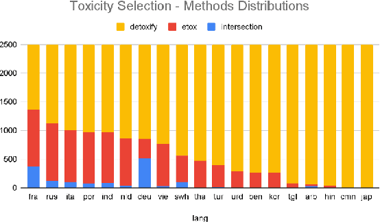 Figure 4 for MuTox: Universal MUltilingual Audio-based TOXicity Dataset and Zero-shot Detector