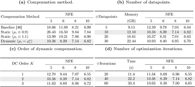 Figure 2 for DC-Solver: Improving Predictor-Corrector Diffusion Sampler via Dynamic Compensation