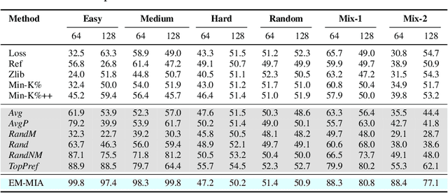 Figure 4 for Detecting Training Data of Large Language Models via Expectation Maximization