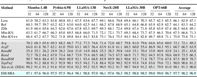 Figure 2 for Detecting Training Data of Large Language Models via Expectation Maximization