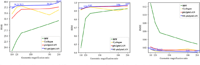 Figure 4 for OSNet & MNetO: Two Types of General Reconstruction Architectures for Linear Computed Tomography in Multi-Scenarios