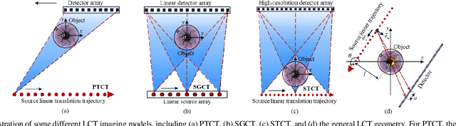 Figure 1 for OSNet & MNetO: Two Types of General Reconstruction Architectures for Linear Computed Tomography in Multi-Scenarios