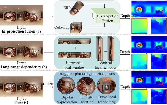 Figure 1 for SGFormer: Spherical Geometry Transformer for 360 Depth Estimation