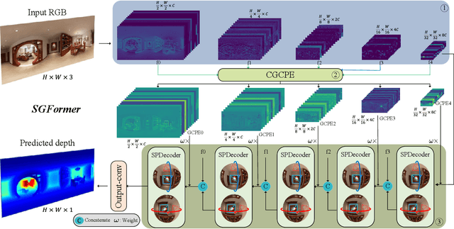 Figure 2 for SGFormer: Spherical Geometry Transformer for 360 Depth Estimation