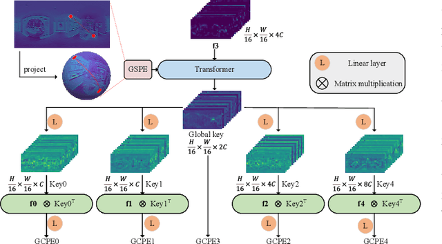 Figure 4 for SGFormer: Spherical Geometry Transformer for 360 Depth Estimation