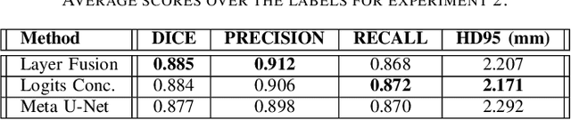 Figure 4 for Ensemble Methods for Multi-Organ Segmentation in CT Series