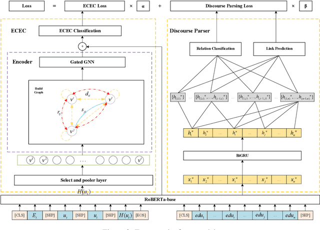 Figure 3 for Discourse-Aware Emotion Cause Extraction in Conversations