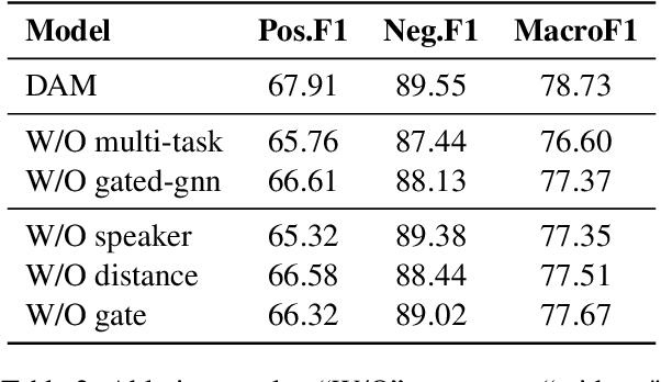 Figure 4 for Discourse-Aware Emotion Cause Extraction in Conversations