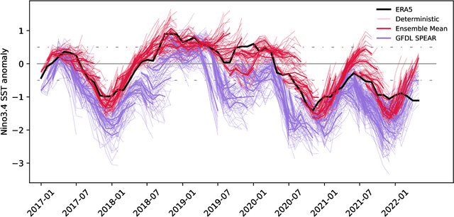 Figure 1 for Coupled Ocean-Atmosphere Dynamics in a Machine Learning Earth System Model