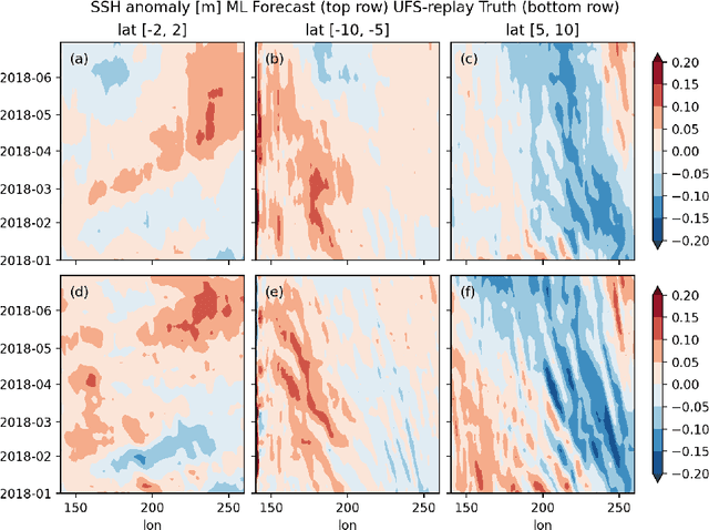 Figure 2 for Coupled Ocean-Atmosphere Dynamics in a Machine Learning Earth System Model