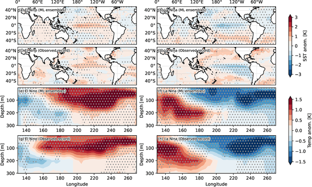 Figure 3 for Coupled Ocean-Atmosphere Dynamics in a Machine Learning Earth System Model