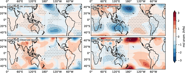 Figure 4 for Coupled Ocean-Atmosphere Dynamics in a Machine Learning Earth System Model