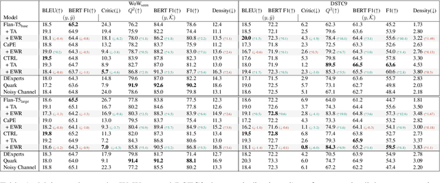 Figure 1 for Elastic Weight Removal for Faithful and Abstractive Dialogue Generation