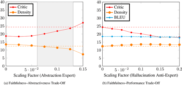 Figure 2 for Elastic Weight Removal for Faithful and Abstractive Dialogue Generation