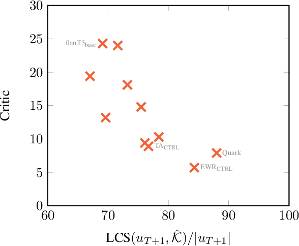 Figure 4 for Elastic Weight Removal for Faithful and Abstractive Dialogue Generation