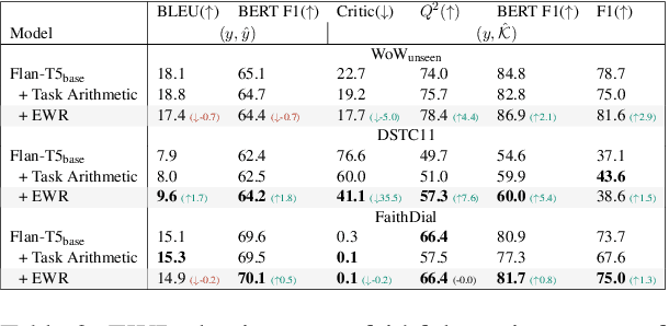 Figure 3 for Elastic Weight Removal for Faithful and Abstractive Dialogue Generation