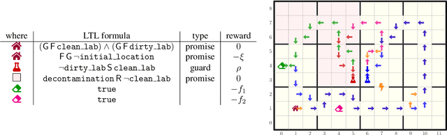 Figure 1 for Omega-Regular Decision Processes