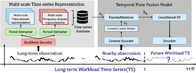 Figure 1 for Multiscale Representation Enhanced Temporal Flow Fusion Model for Long-Term Workload Forecasting