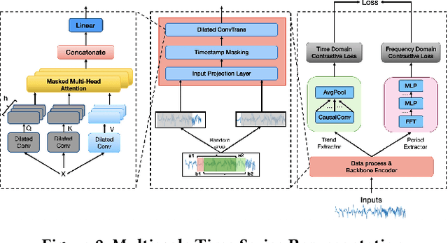 Figure 3 for Multiscale Representation Enhanced Temporal Flow Fusion Model for Long-Term Workload Forecasting