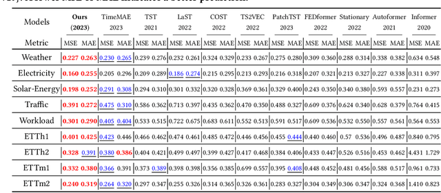 Figure 2 for Multiscale Representation Enhanced Temporal Flow Fusion Model for Long-Term Workload Forecasting